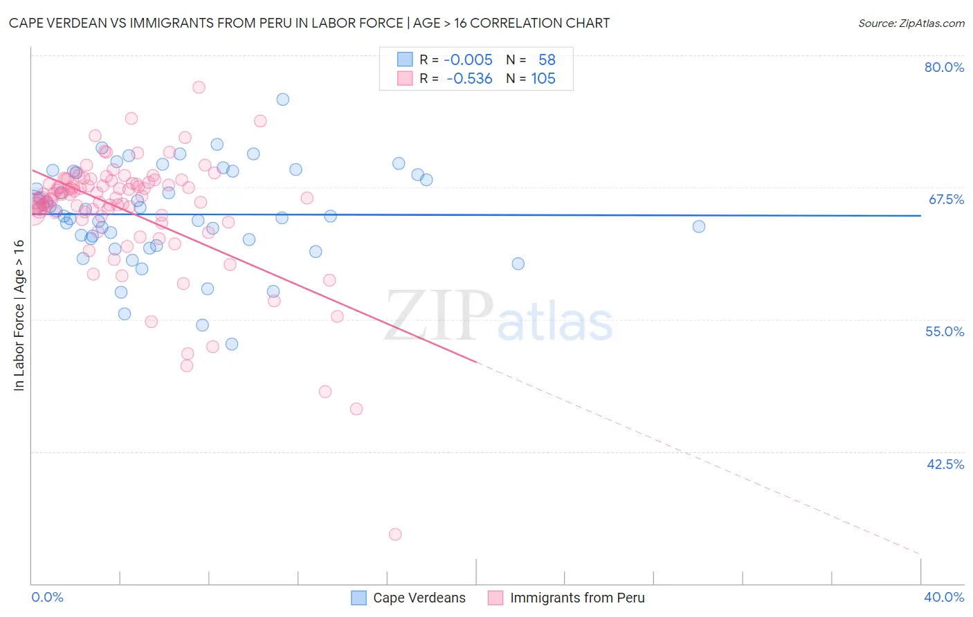 Cape Verdean vs Immigrants from Peru In Labor Force | Age > 16