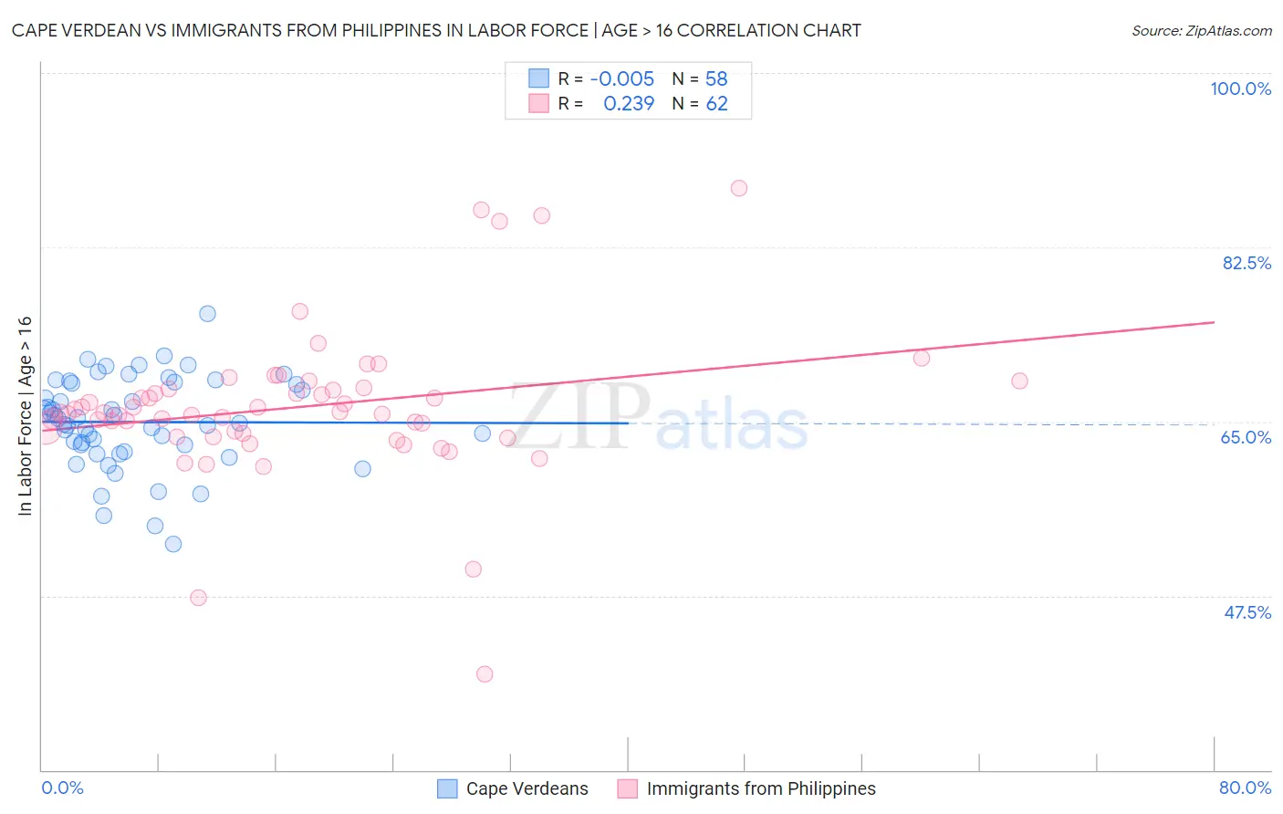 Cape Verdean vs Immigrants from Philippines In Labor Force | Age > 16