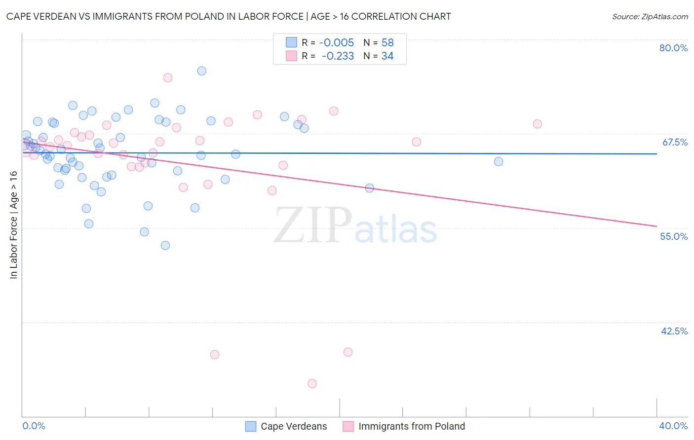 Cape Verdean vs Immigrants from Poland In Labor Force | Age > 16