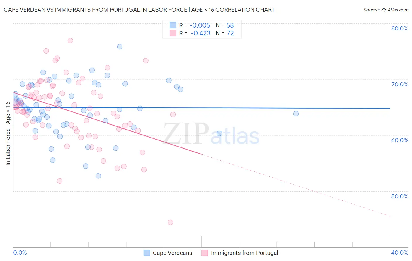 Cape Verdean vs Immigrants from Portugal In Labor Force | Age > 16