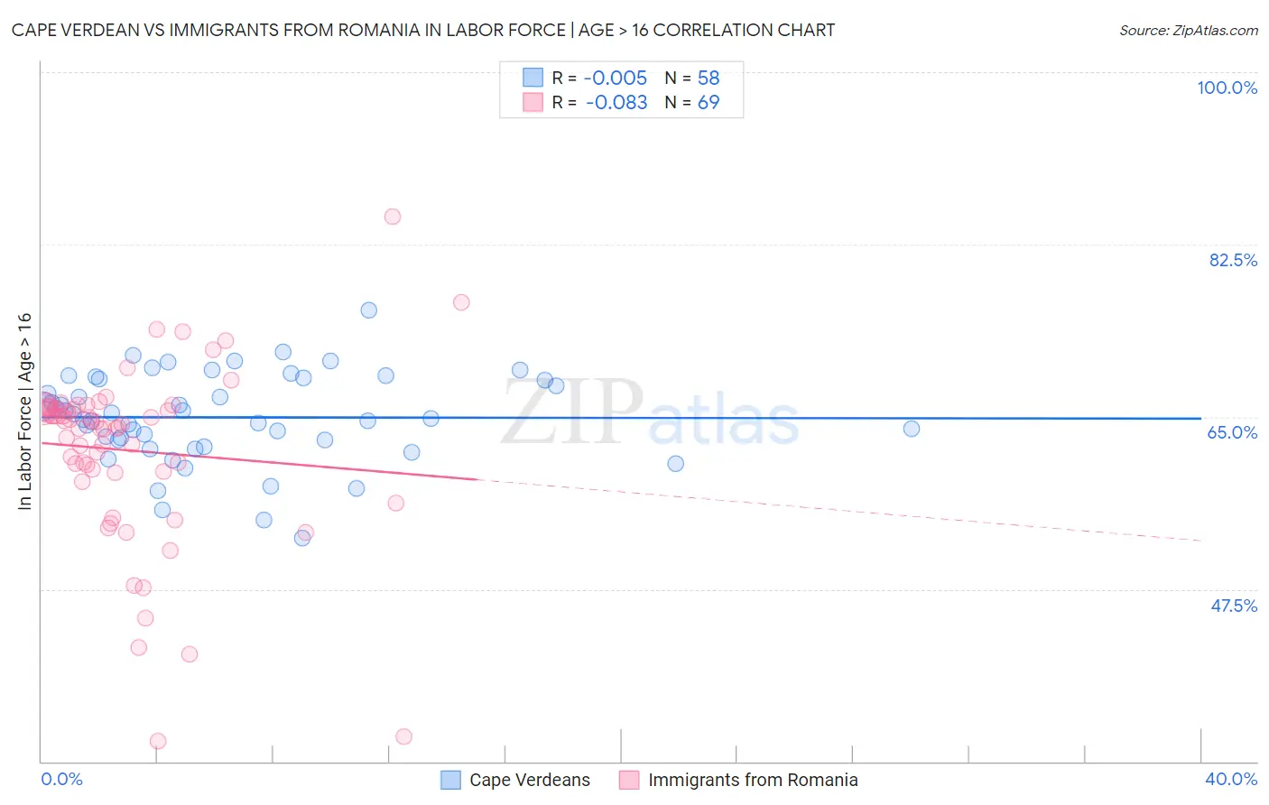 Cape Verdean vs Immigrants from Romania In Labor Force | Age > 16