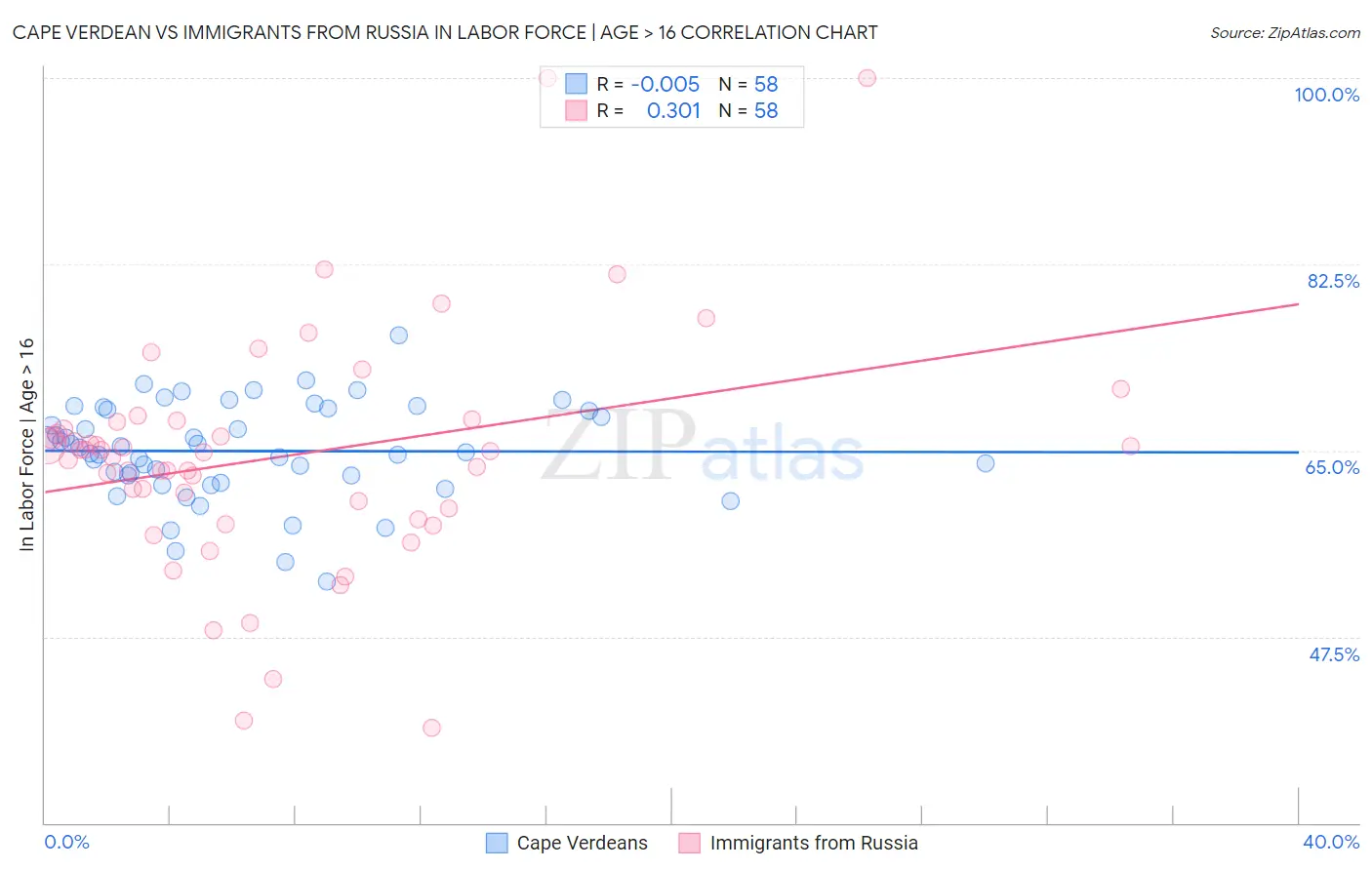 Cape Verdean vs Immigrants from Russia In Labor Force | Age > 16