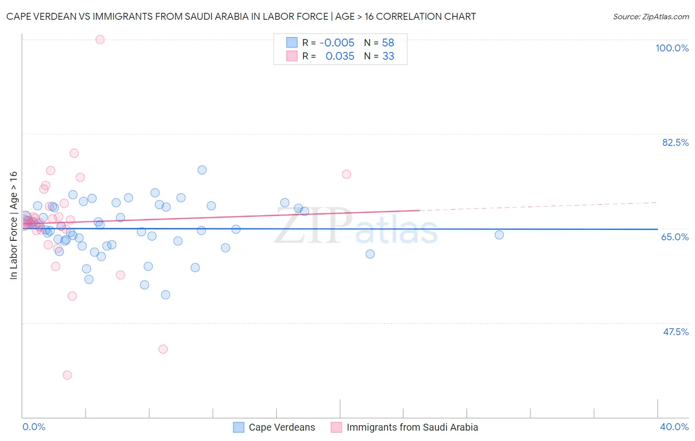 Cape Verdean vs Immigrants from Saudi Arabia In Labor Force | Age > 16