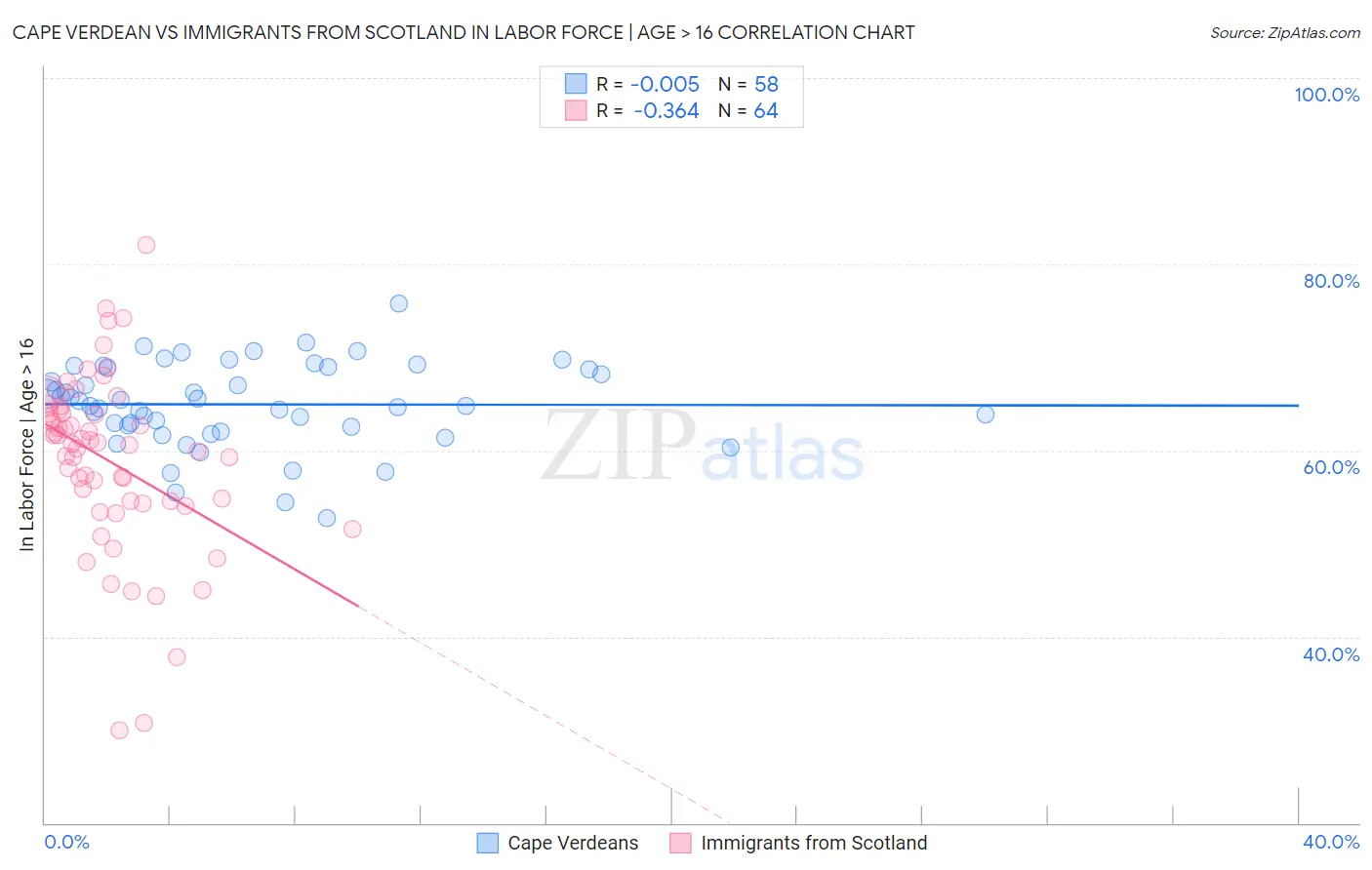 Cape Verdean vs Immigrants from Scotland In Labor Force | Age > 16
