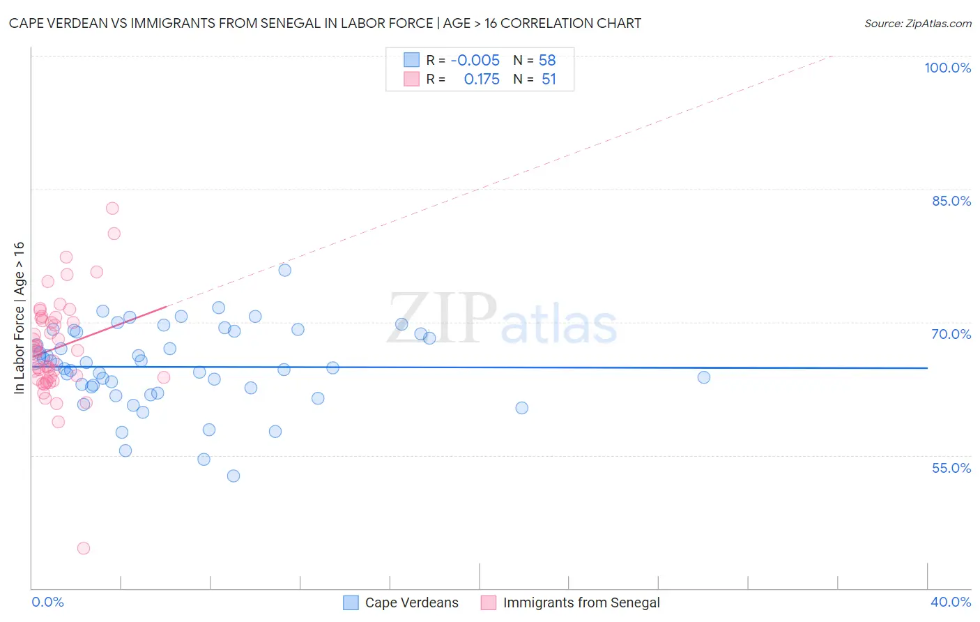 Cape Verdean vs Immigrants from Senegal In Labor Force | Age > 16