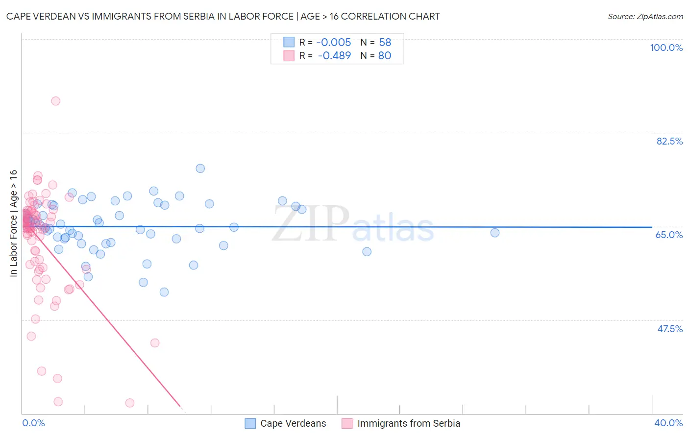 Cape Verdean vs Immigrants from Serbia In Labor Force | Age > 16