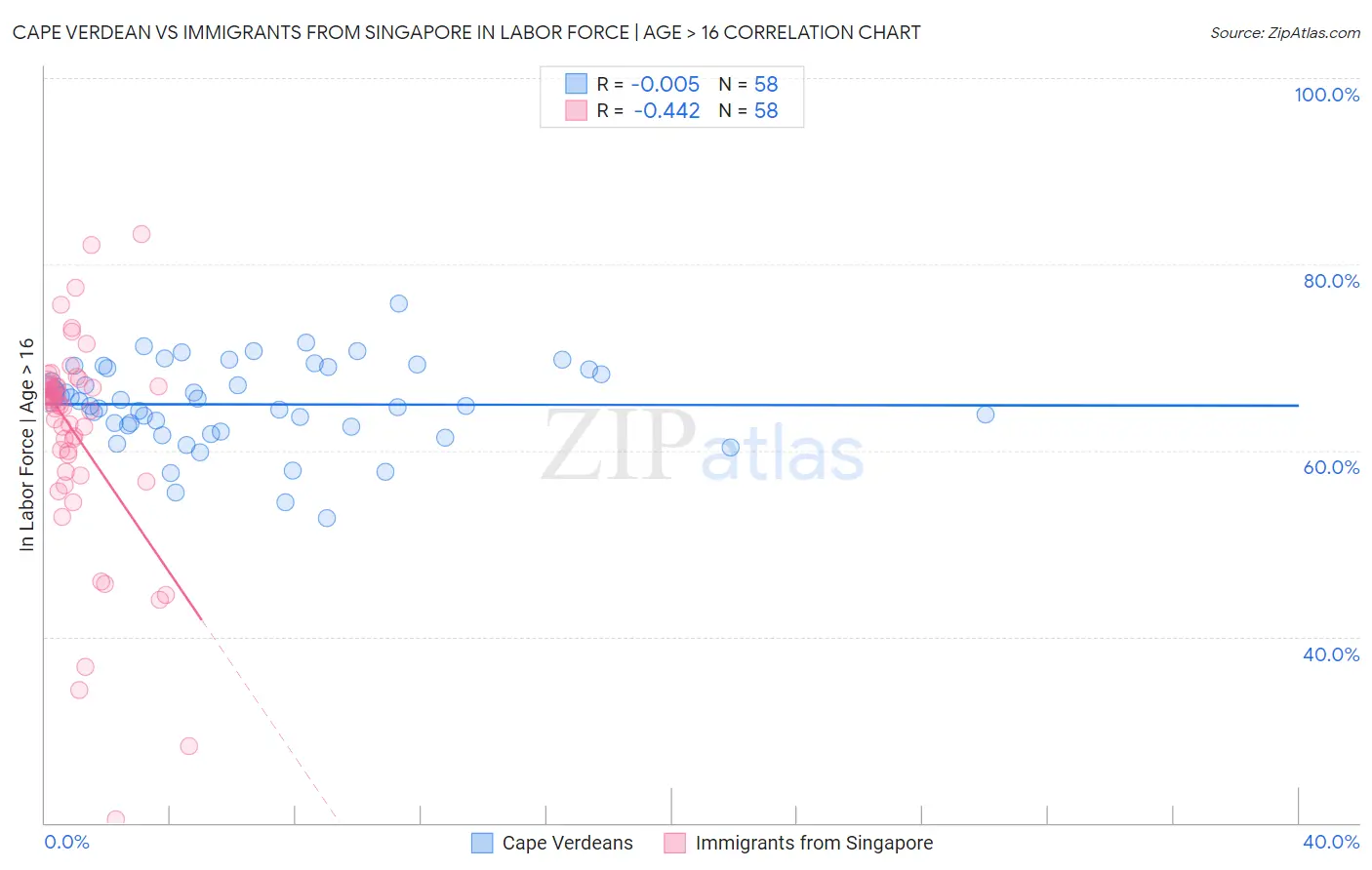 Cape Verdean vs Immigrants from Singapore In Labor Force | Age > 16