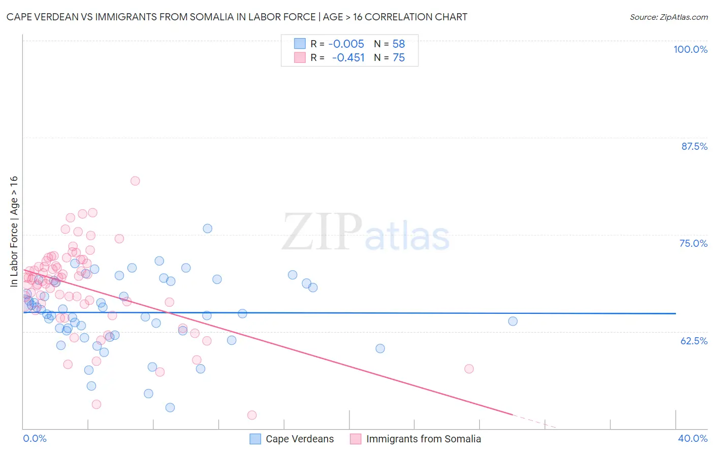 Cape Verdean vs Immigrants from Somalia In Labor Force | Age > 16