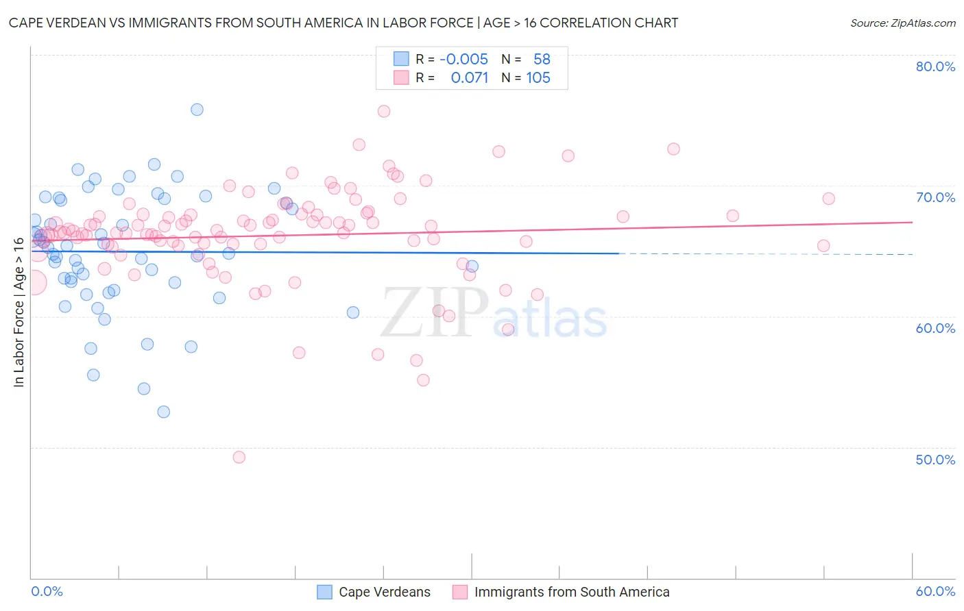 Cape Verdean vs Immigrants from South America In Labor Force | Age > 16