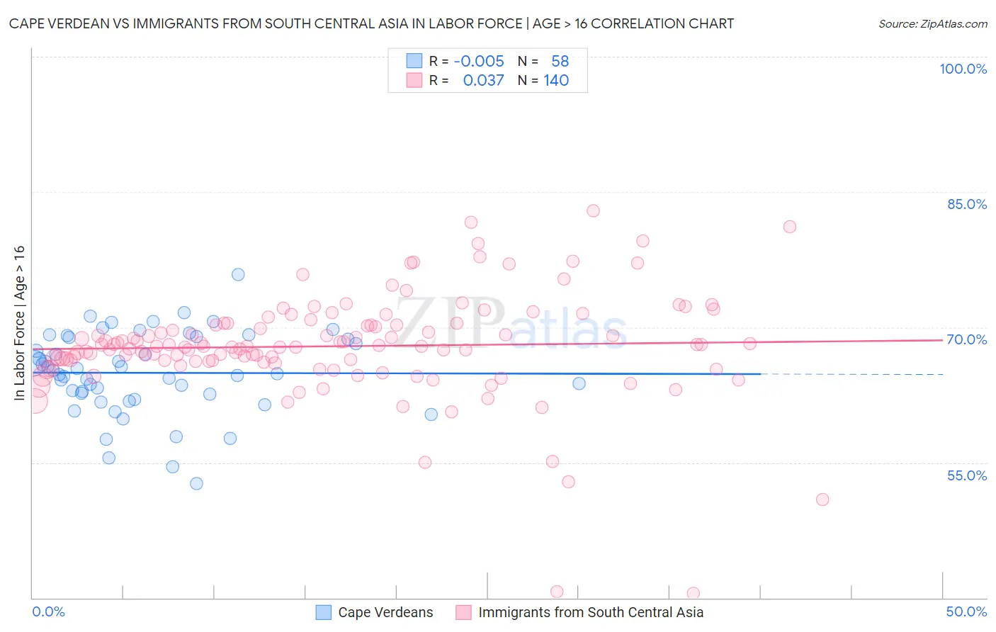 Cape Verdean vs Immigrants from South Central Asia In Labor Force | Age > 16