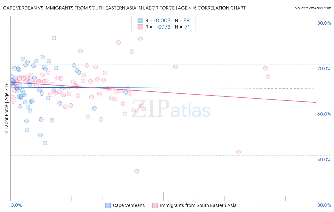 Cape Verdean vs Immigrants from South Eastern Asia In Labor Force | Age > 16