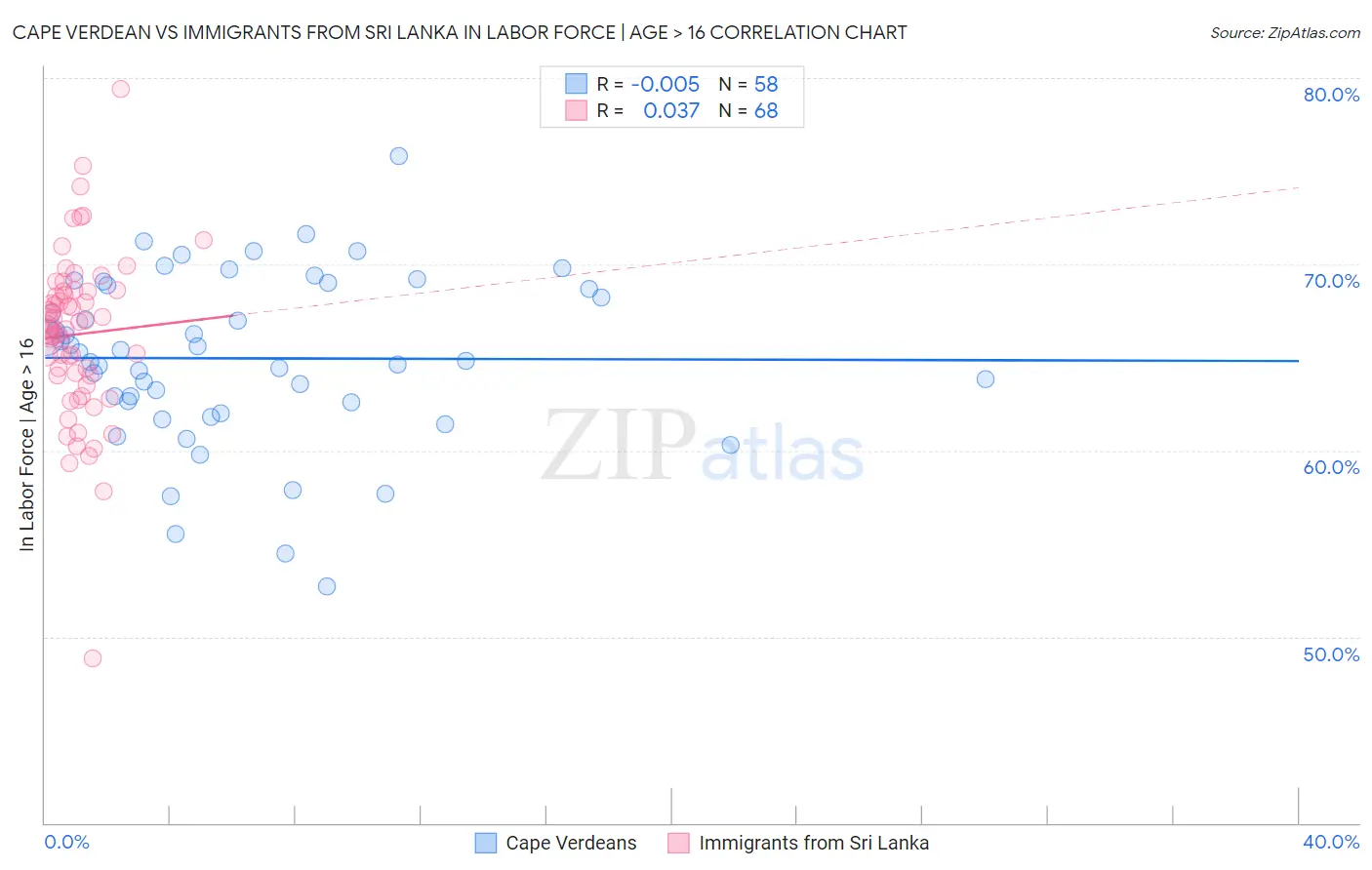 Cape Verdean vs Immigrants from Sri Lanka In Labor Force | Age > 16