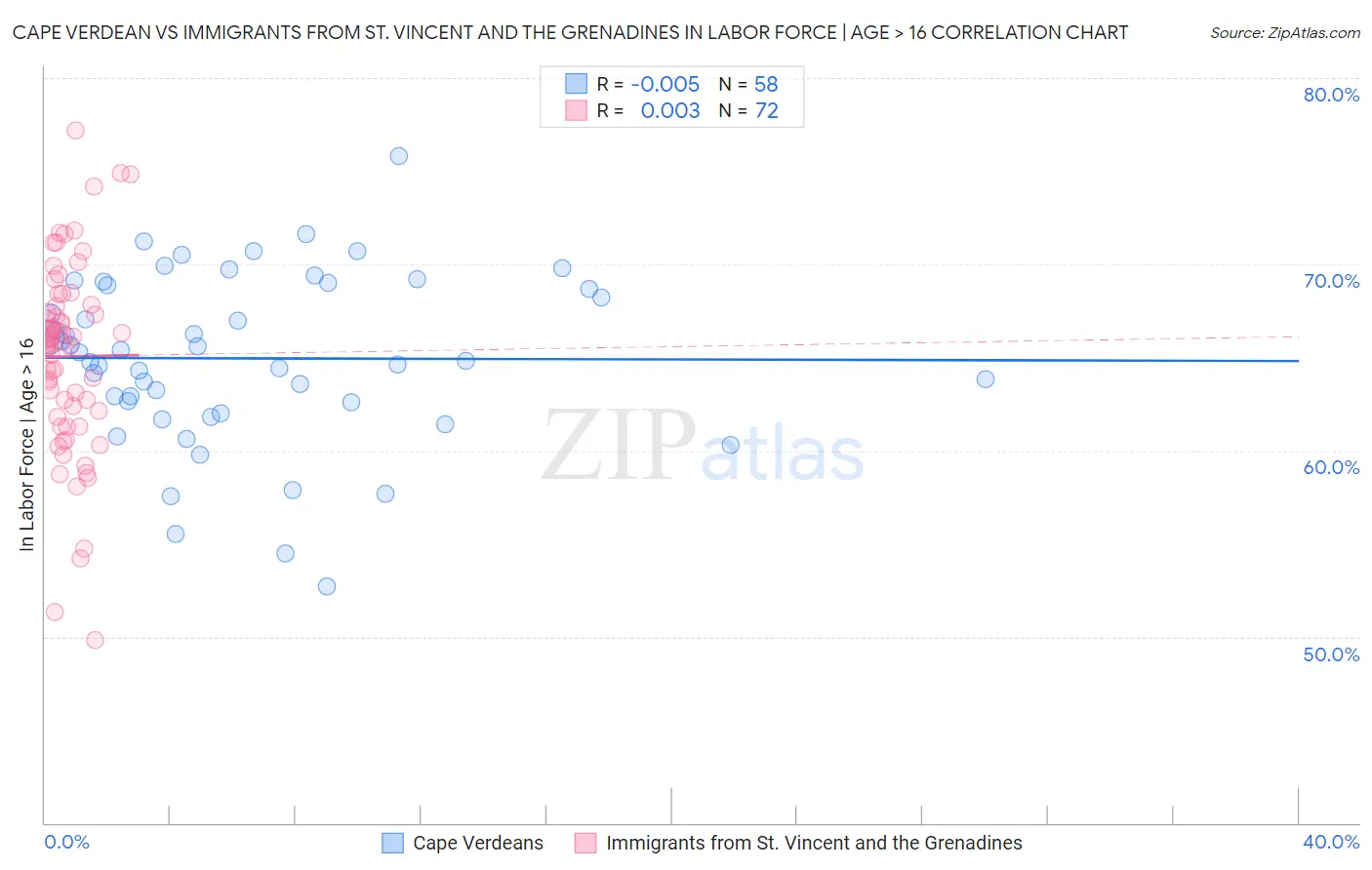 Cape Verdean vs Immigrants from St. Vincent and the Grenadines In Labor Force | Age > 16
