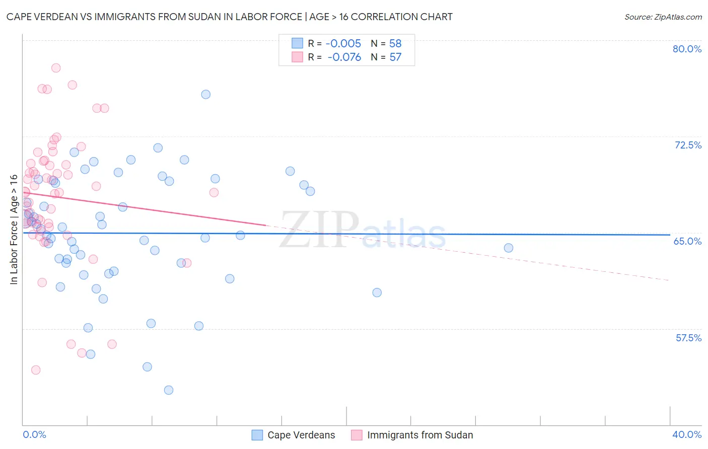 Cape Verdean vs Immigrants from Sudan In Labor Force | Age > 16