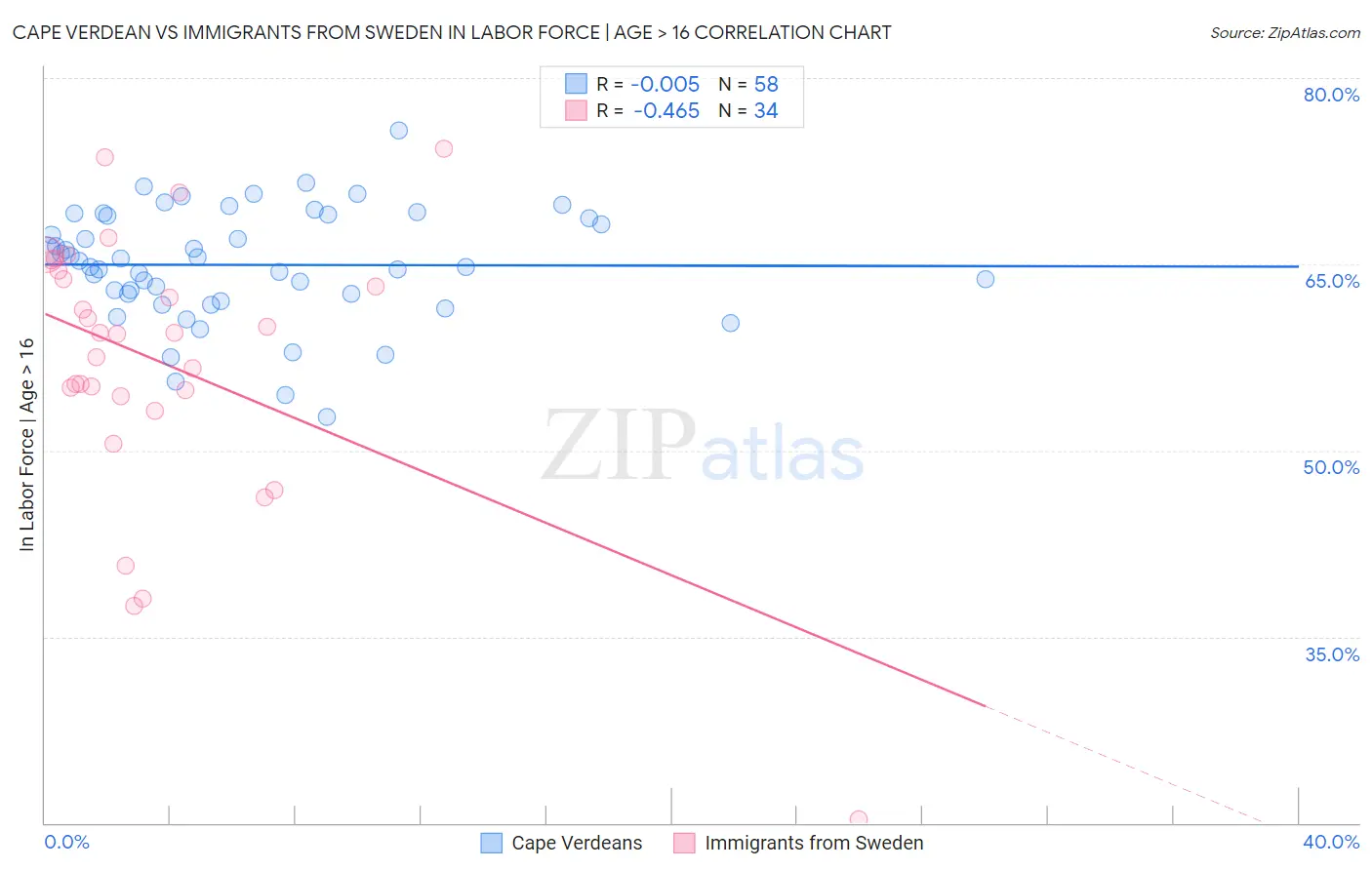 Cape Verdean vs Immigrants from Sweden In Labor Force | Age > 16