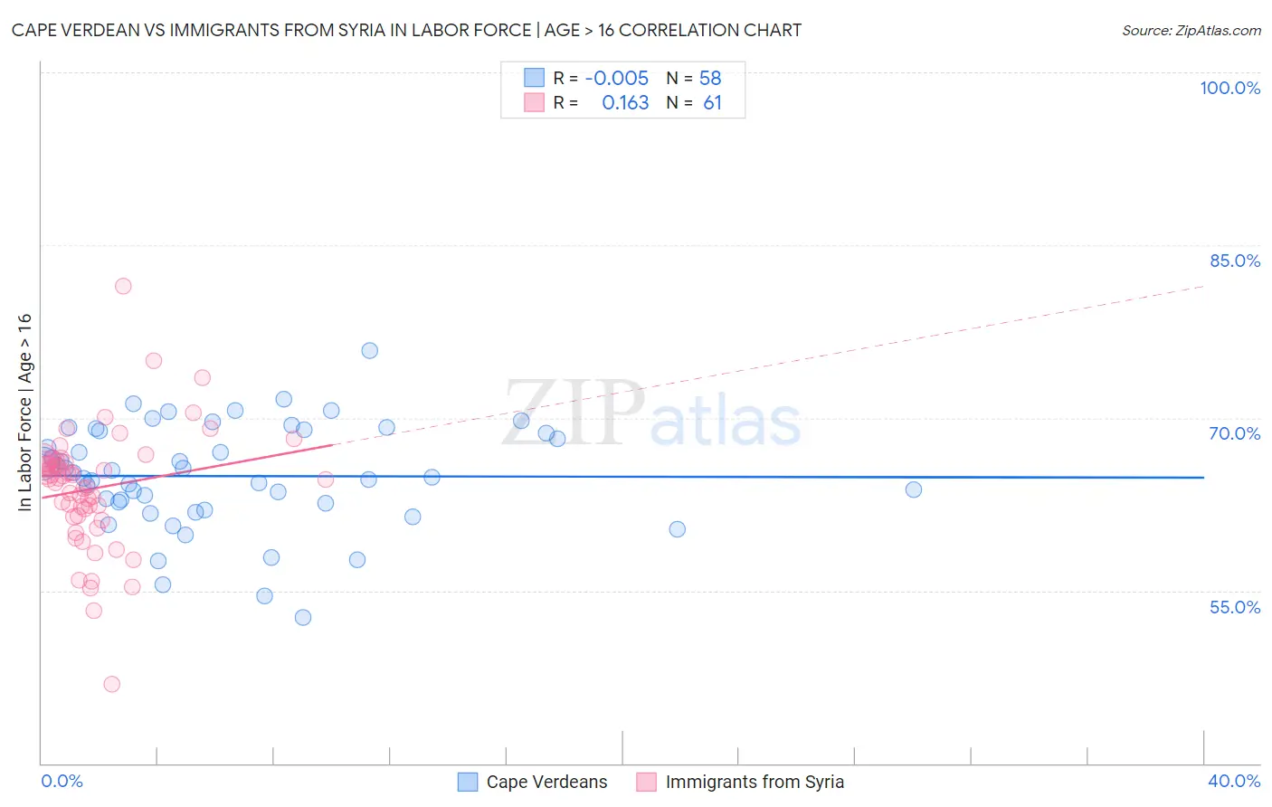 Cape Verdean vs Immigrants from Syria In Labor Force | Age > 16