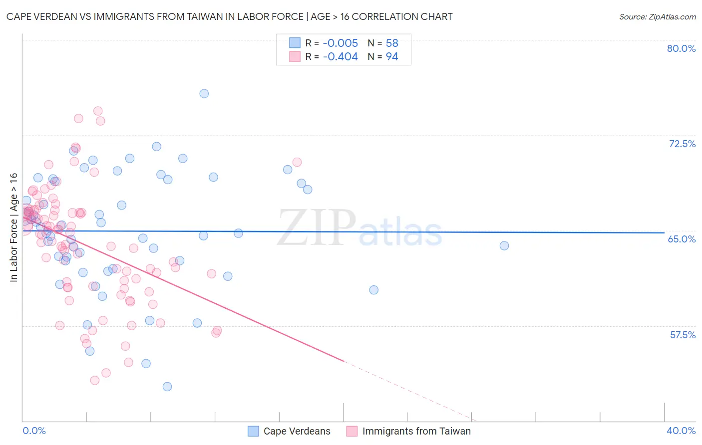 Cape Verdean vs Immigrants from Taiwan In Labor Force | Age > 16