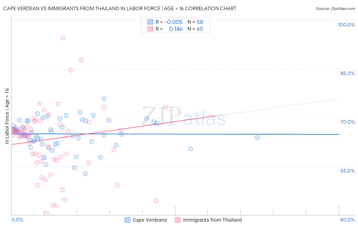 Cape Verdean vs Immigrants from Thailand In Labor Force | Age > 16