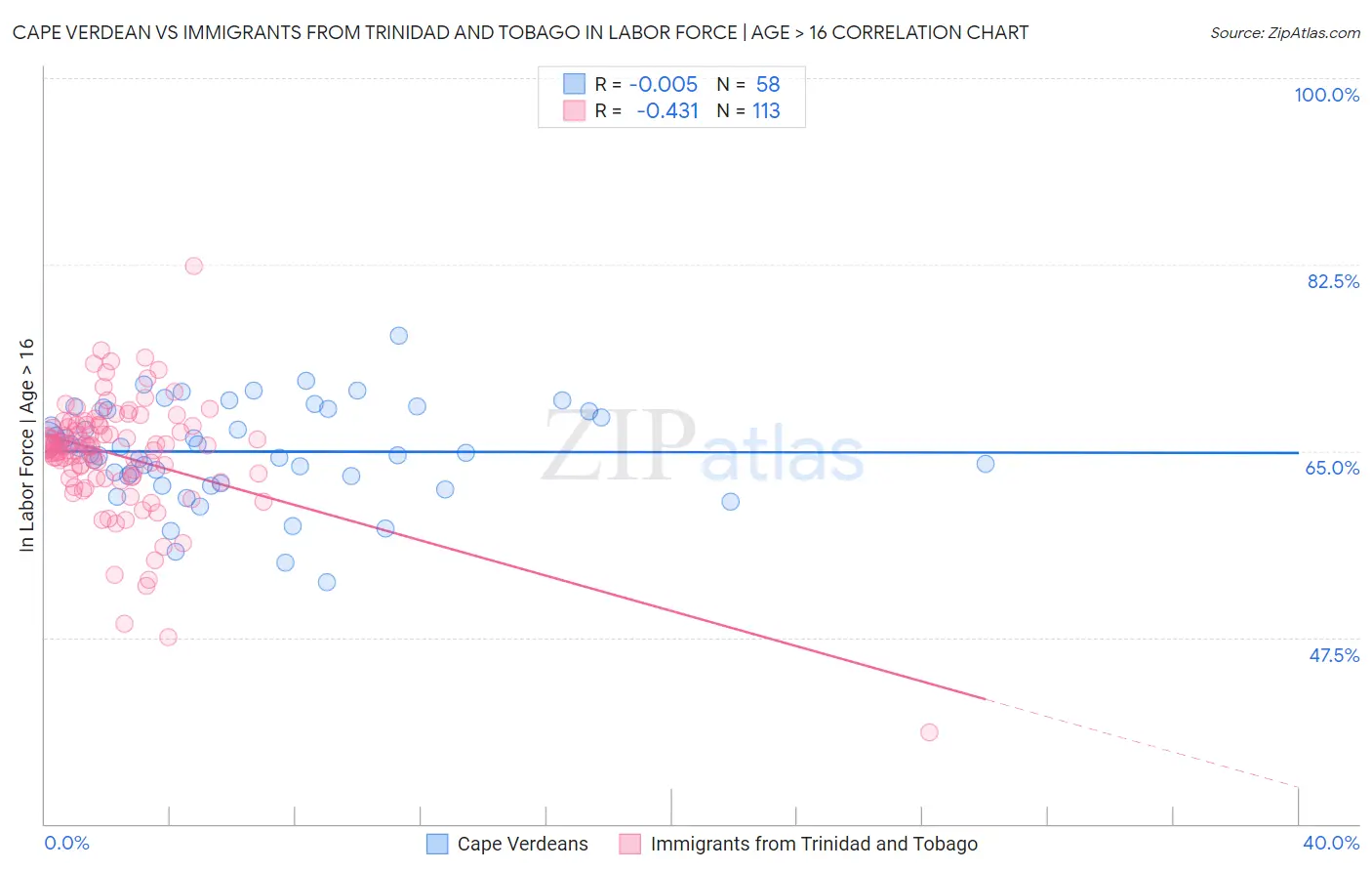 Cape Verdean vs Immigrants from Trinidad and Tobago In Labor Force | Age > 16