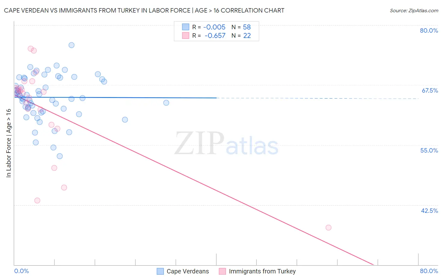 Cape Verdean vs Immigrants from Turkey In Labor Force | Age > 16