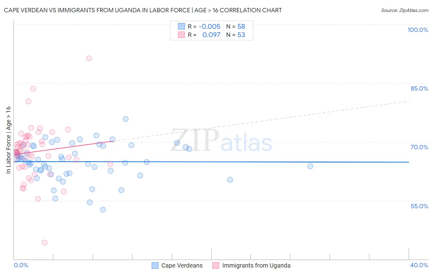 Cape Verdean vs Immigrants from Uganda In Labor Force | Age > 16
