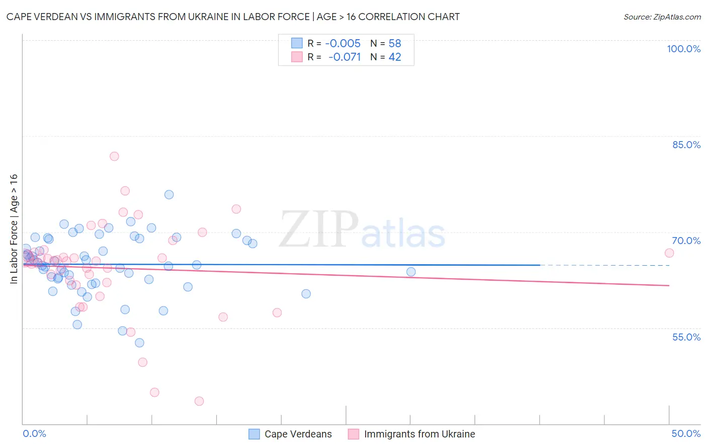 Cape Verdean vs Immigrants from Ukraine In Labor Force | Age > 16