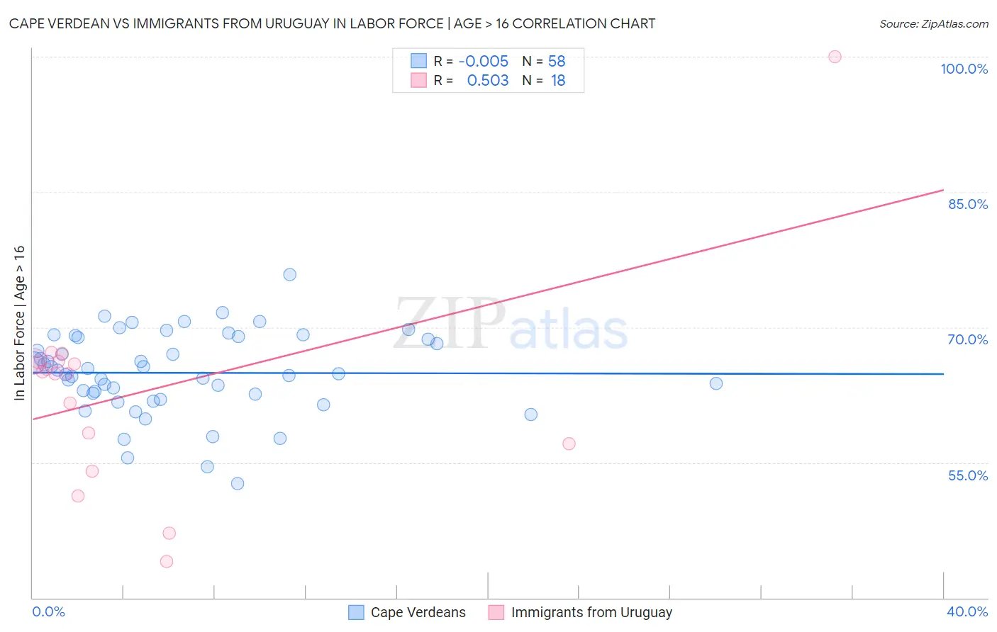 Cape Verdean vs Immigrants from Uruguay In Labor Force | Age > 16