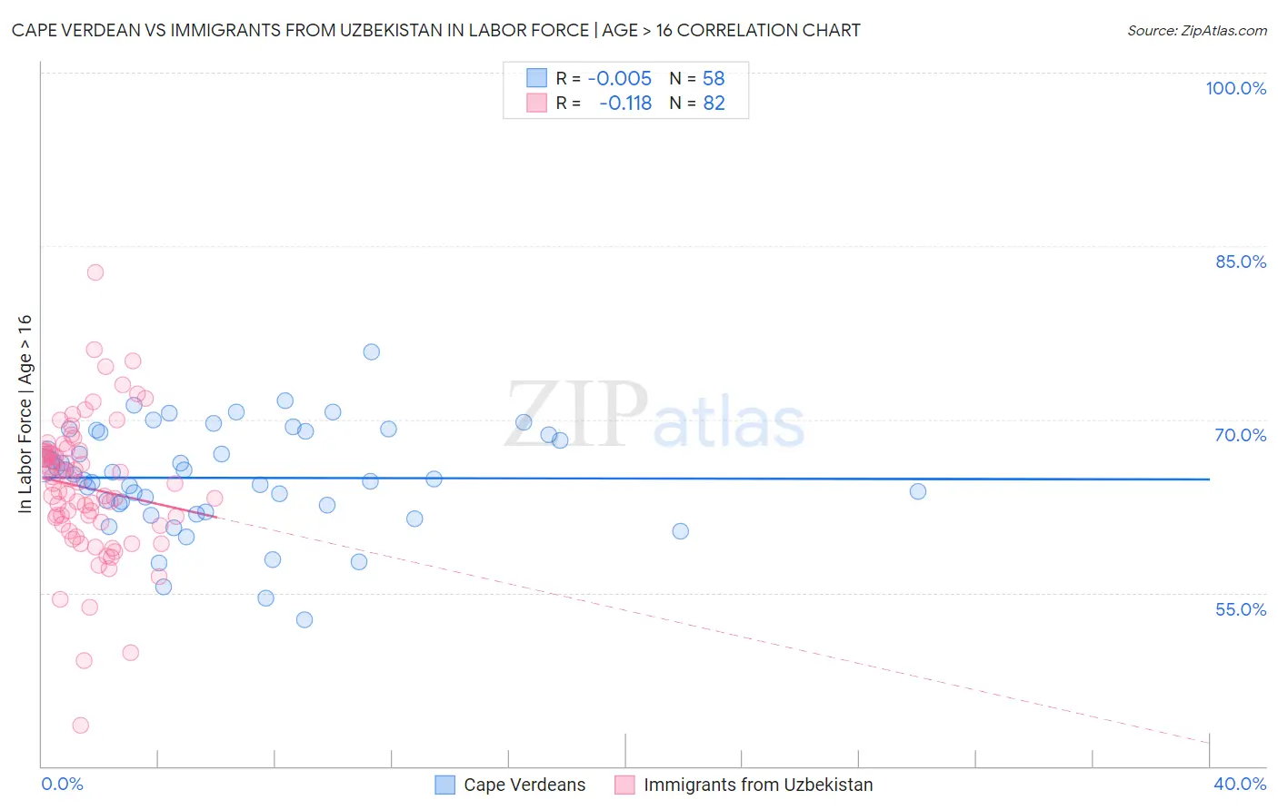 Cape Verdean vs Immigrants from Uzbekistan In Labor Force | Age > 16