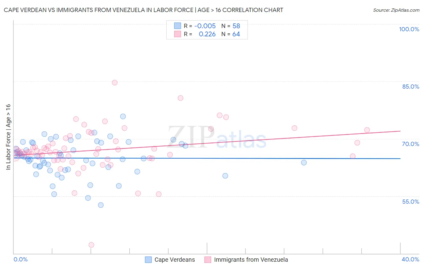 Cape Verdean vs Immigrants from Venezuela In Labor Force | Age > 16