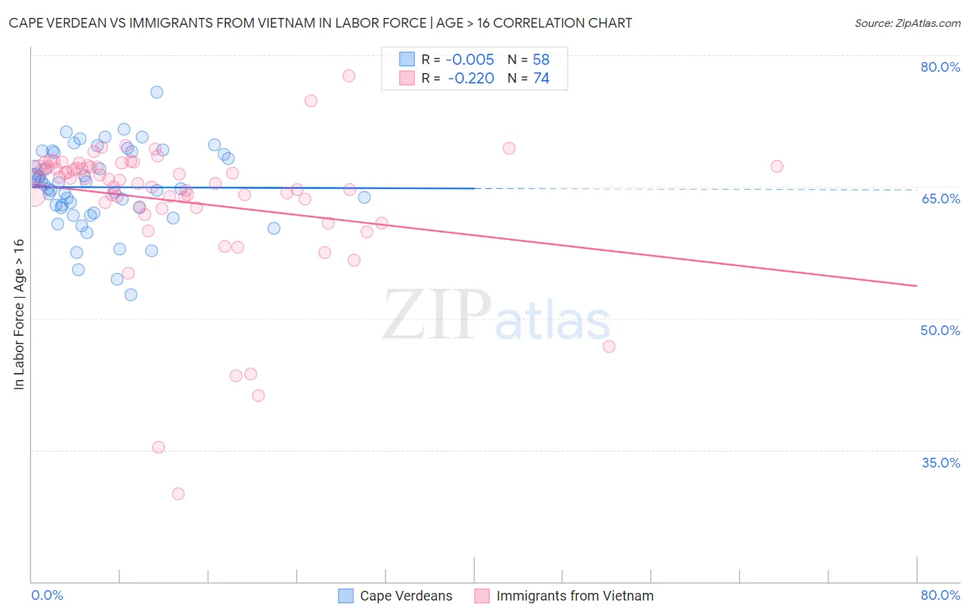 Cape Verdean vs Immigrants from Vietnam In Labor Force | Age > 16