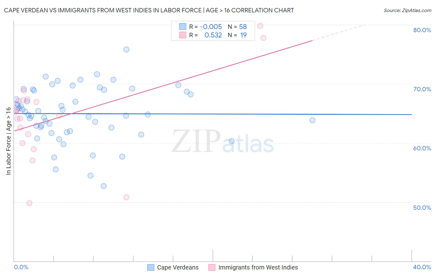 Cape Verdean vs Immigrants from West Indies In Labor Force | Age > 16