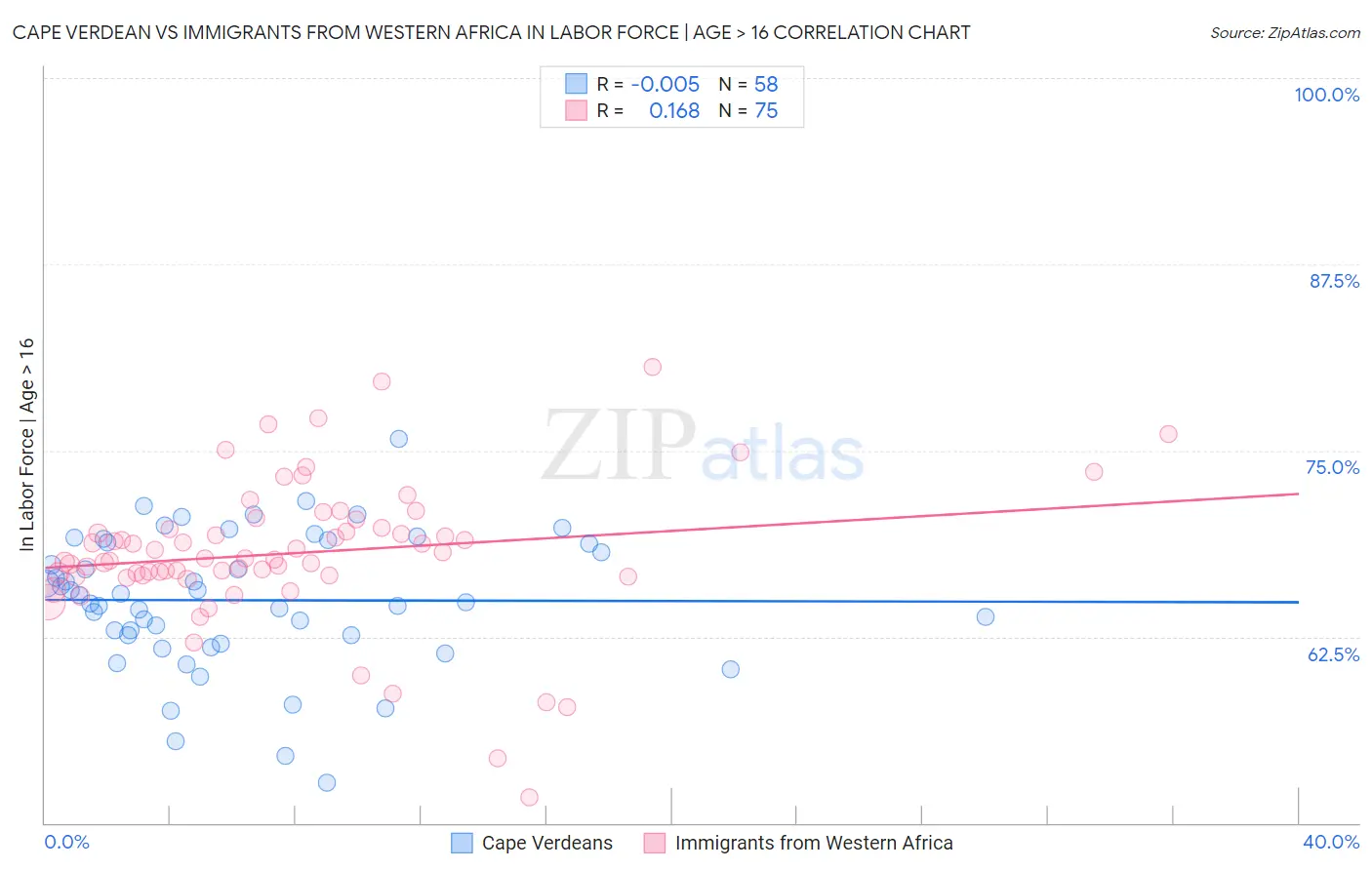 Cape Verdean vs Immigrants from Western Africa In Labor Force | Age > 16