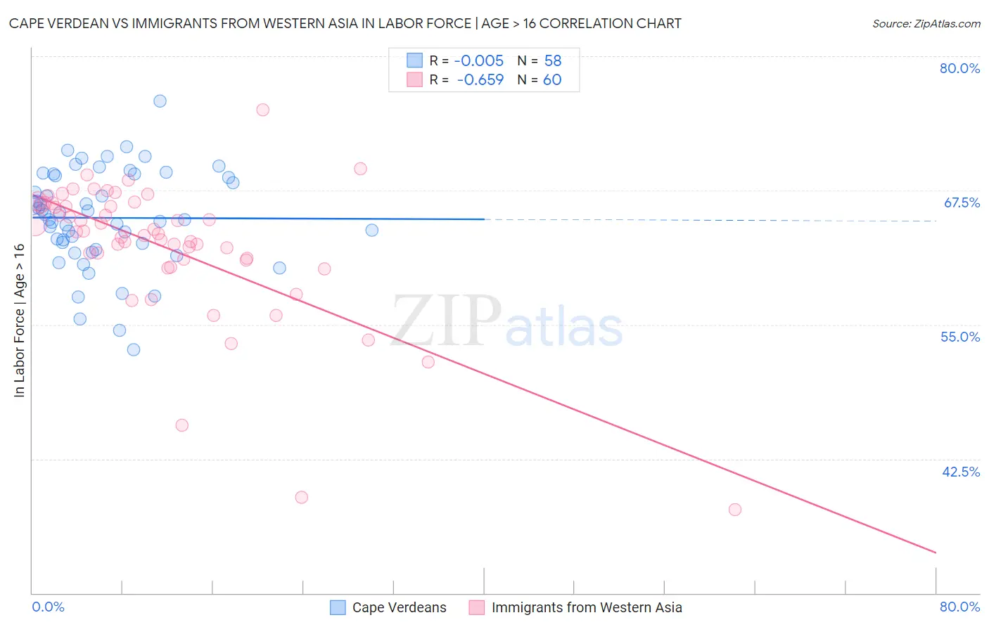 Cape Verdean vs Immigrants from Western Asia In Labor Force | Age > 16