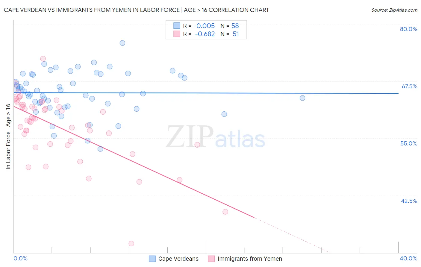 Cape Verdean vs Immigrants from Yemen In Labor Force | Age > 16