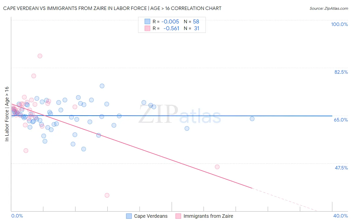 Cape Verdean vs Immigrants from Zaire In Labor Force | Age > 16