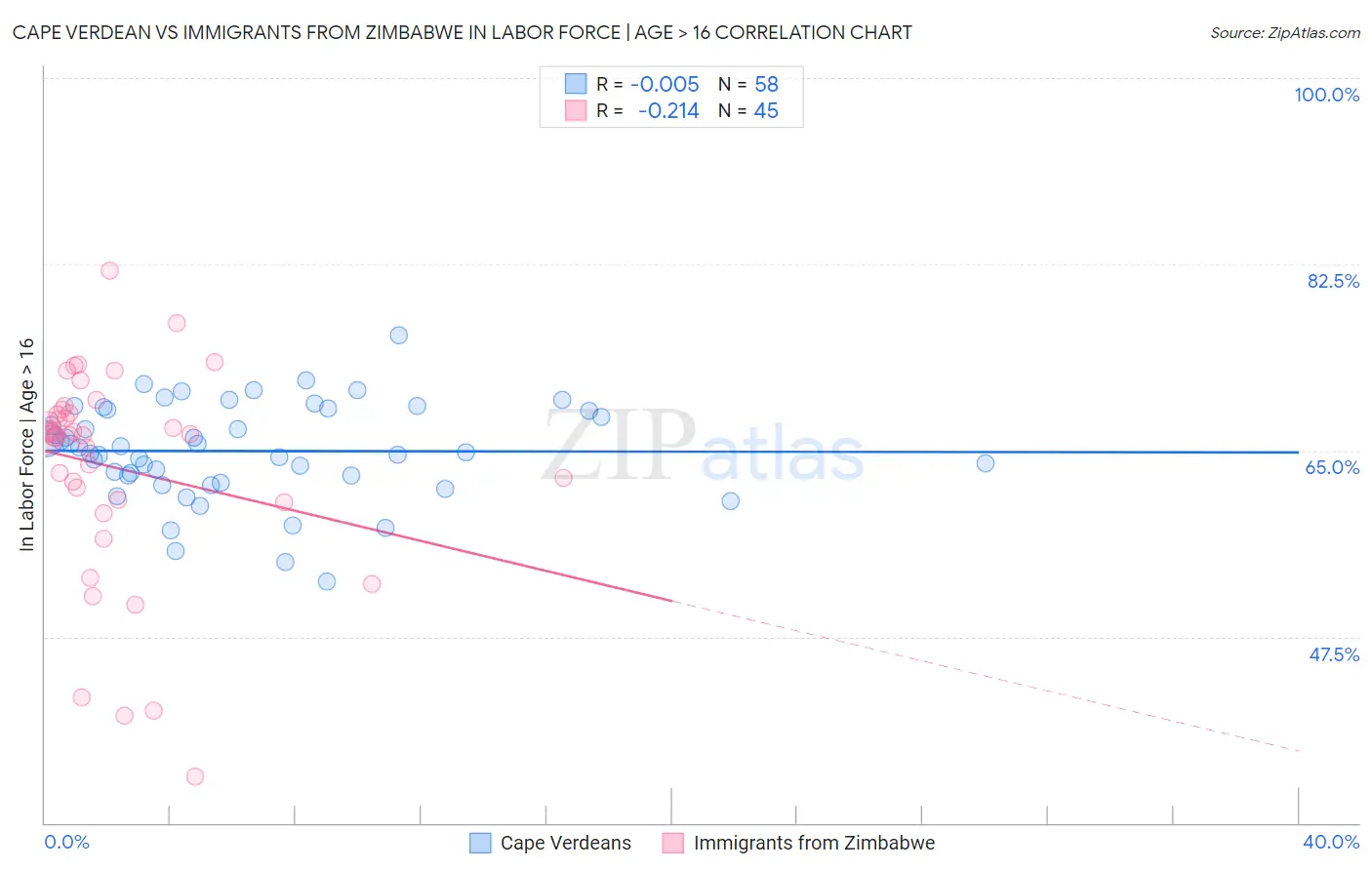 Cape Verdean vs Immigrants from Zimbabwe In Labor Force | Age > 16