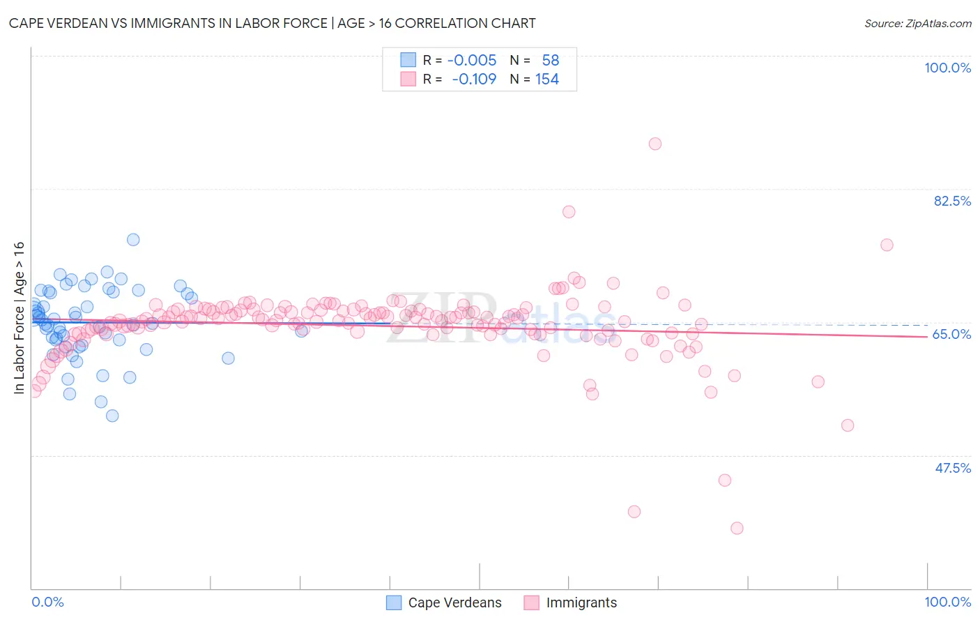 Cape Verdean vs Immigrants In Labor Force | Age > 16