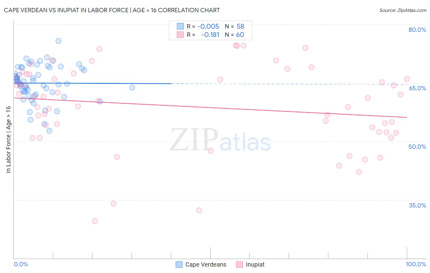 Cape Verdean vs Inupiat In Labor Force | Age > 16