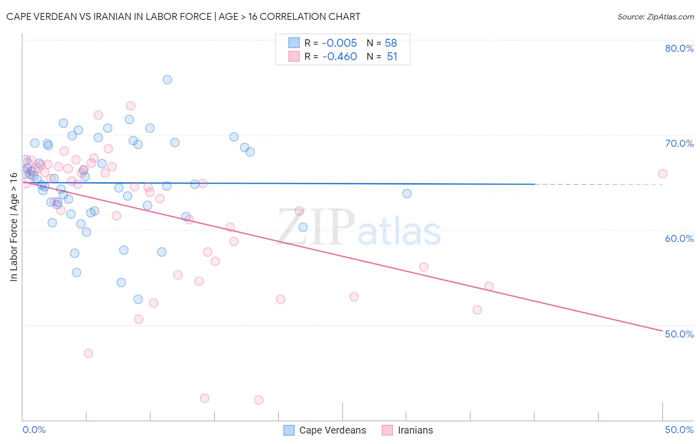 Cape Verdean vs Iranian In Labor Force | Age > 16