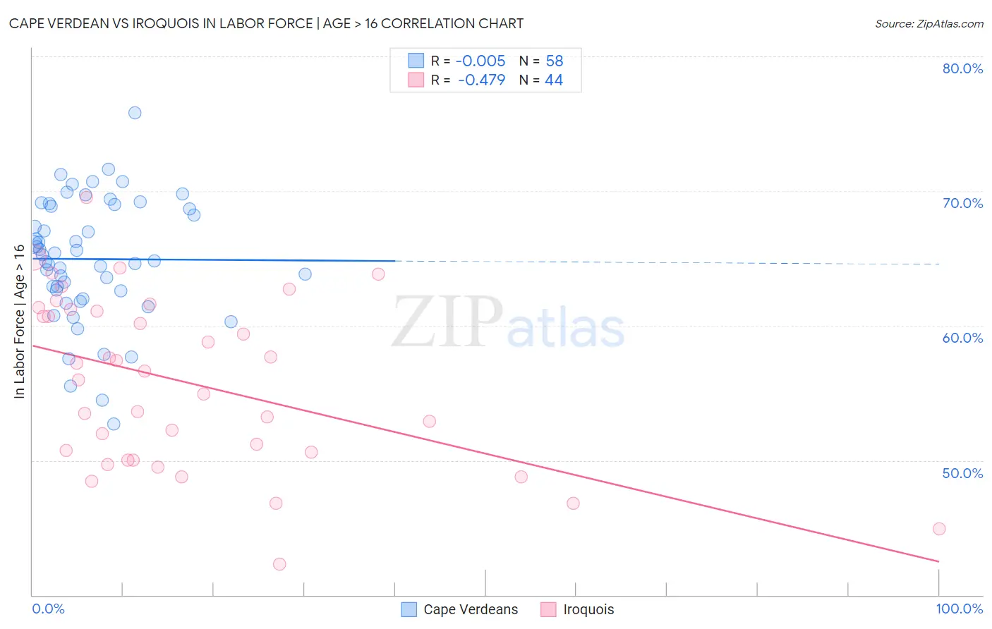 Cape Verdean vs Iroquois In Labor Force | Age > 16