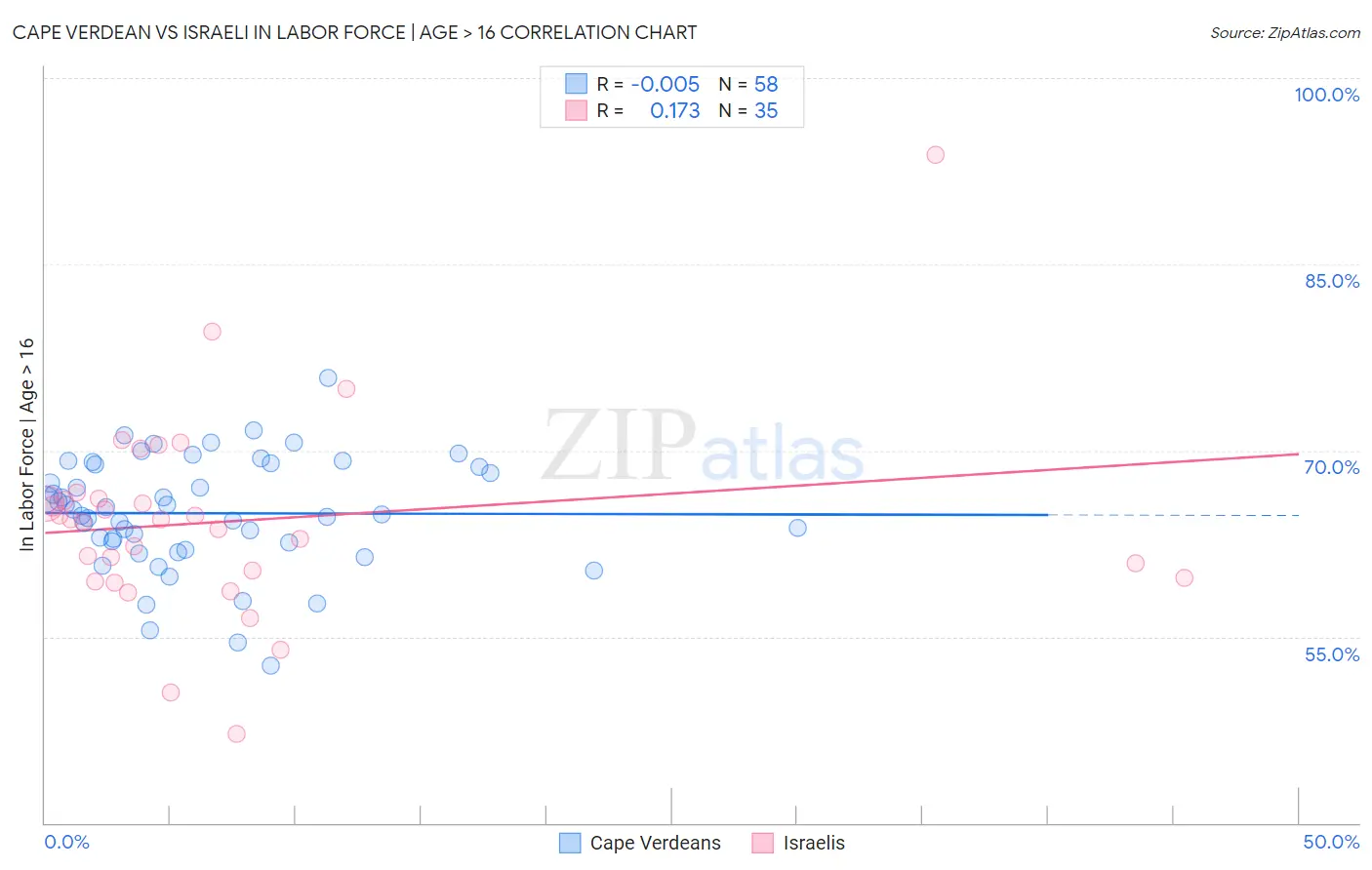 Cape Verdean vs Israeli In Labor Force | Age > 16