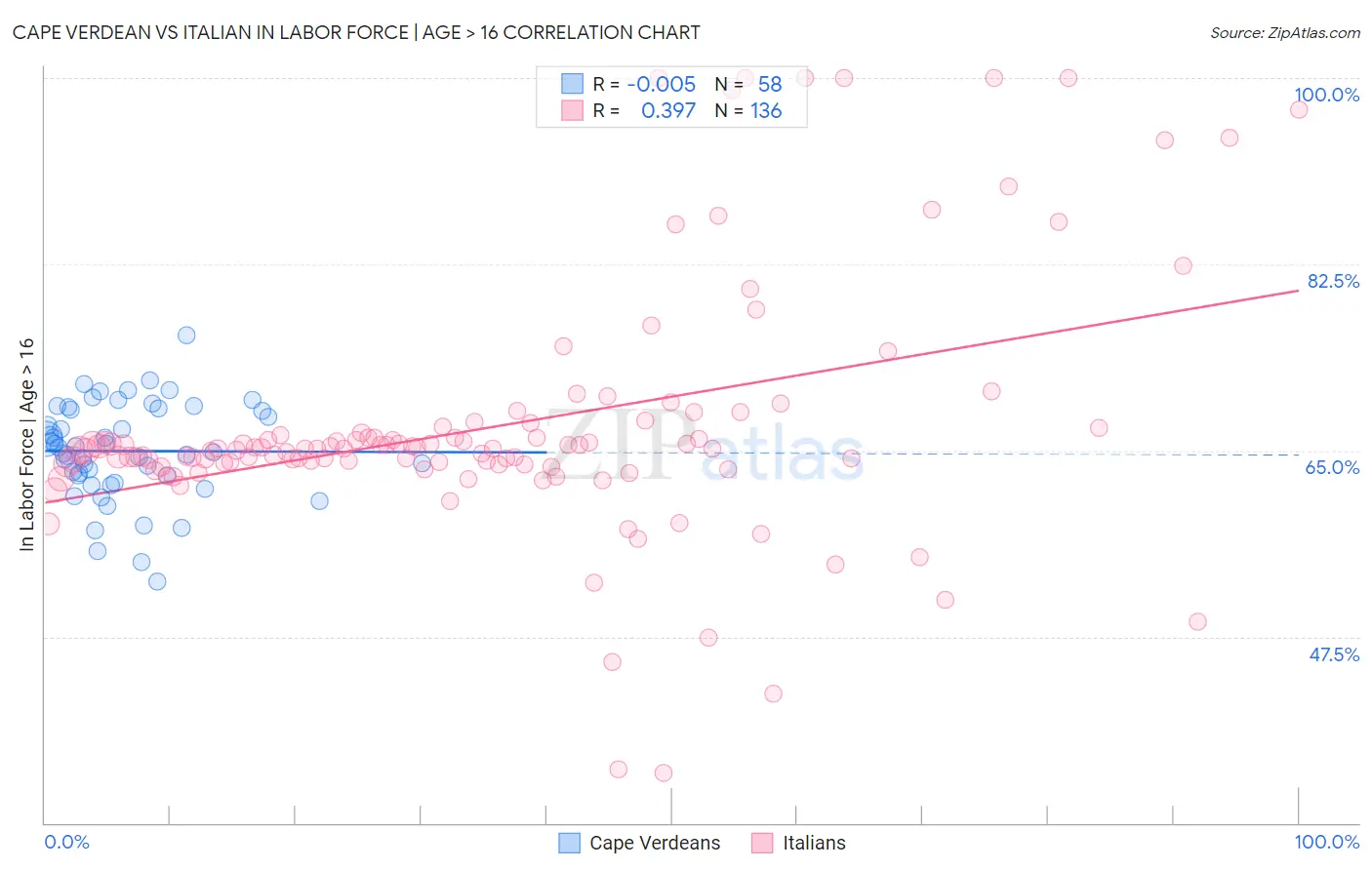 Cape Verdean vs Italian In Labor Force | Age > 16