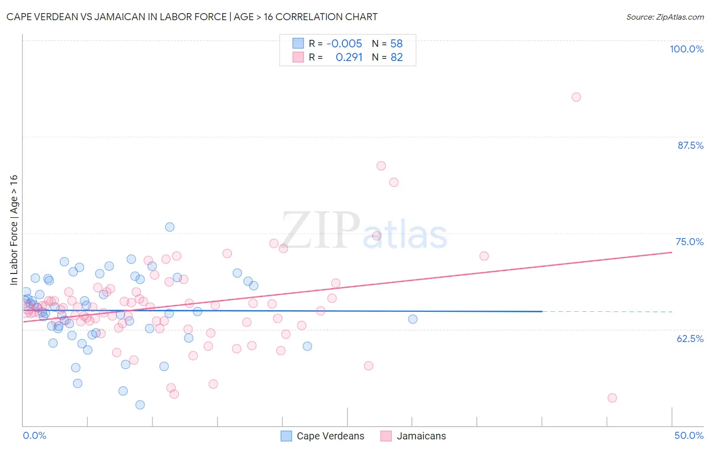 Cape Verdean vs Jamaican In Labor Force | Age > 16