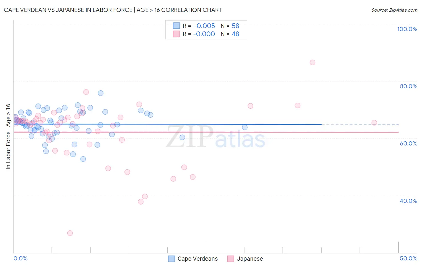 Cape Verdean vs Japanese In Labor Force | Age > 16