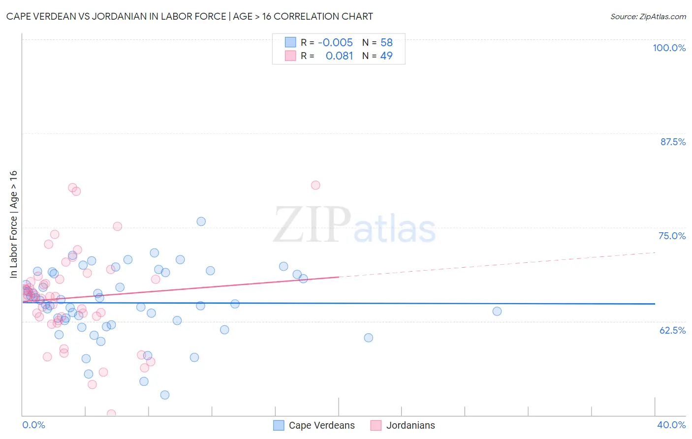 Cape Verdean vs Jordanian In Labor Force | Age > 16