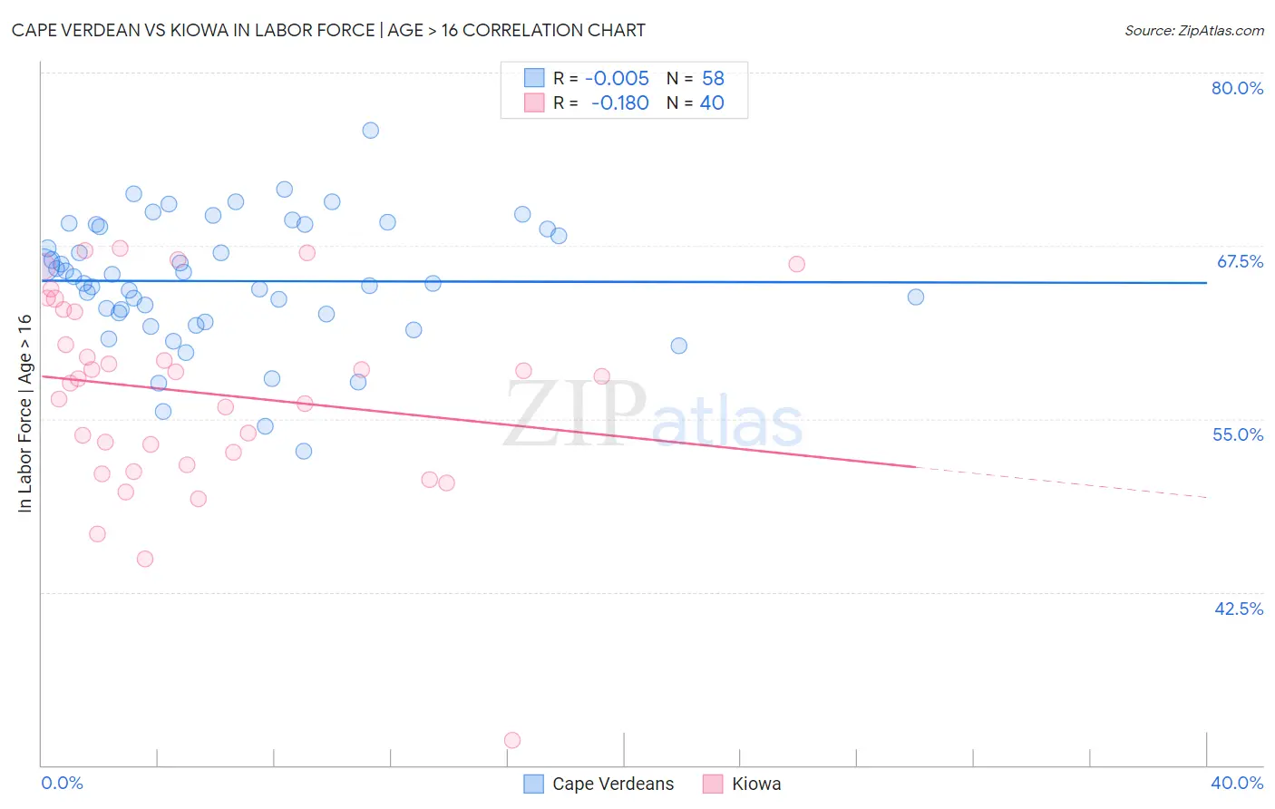 Cape Verdean vs Kiowa In Labor Force | Age > 16