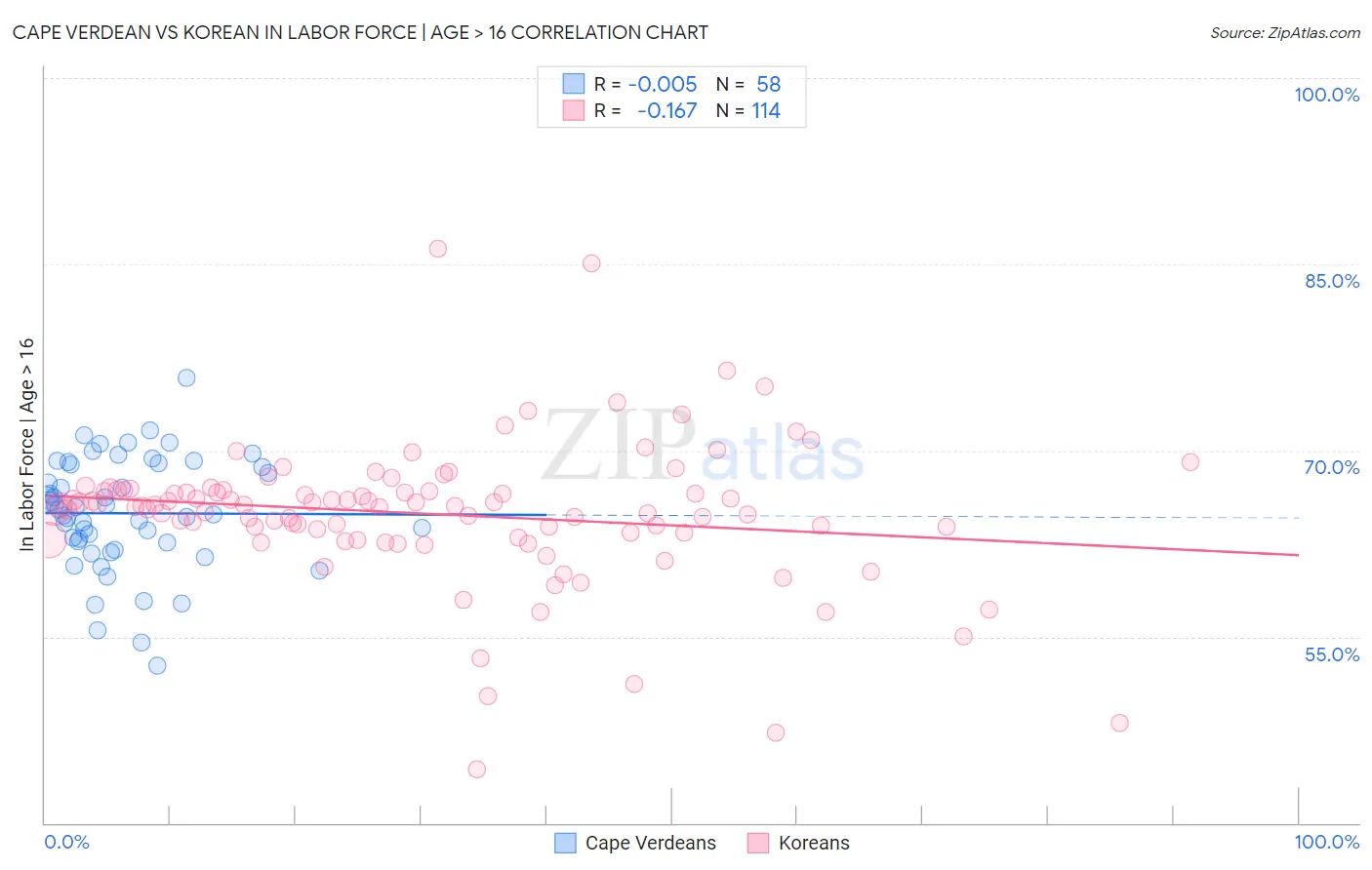 Cape Verdean vs Korean In Labor Force | Age > 16