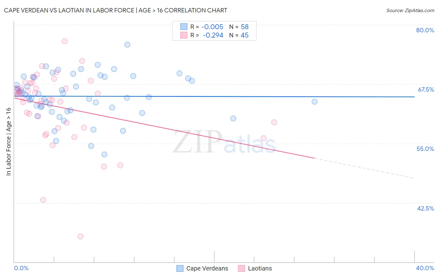 Cape Verdean vs Laotian In Labor Force | Age > 16