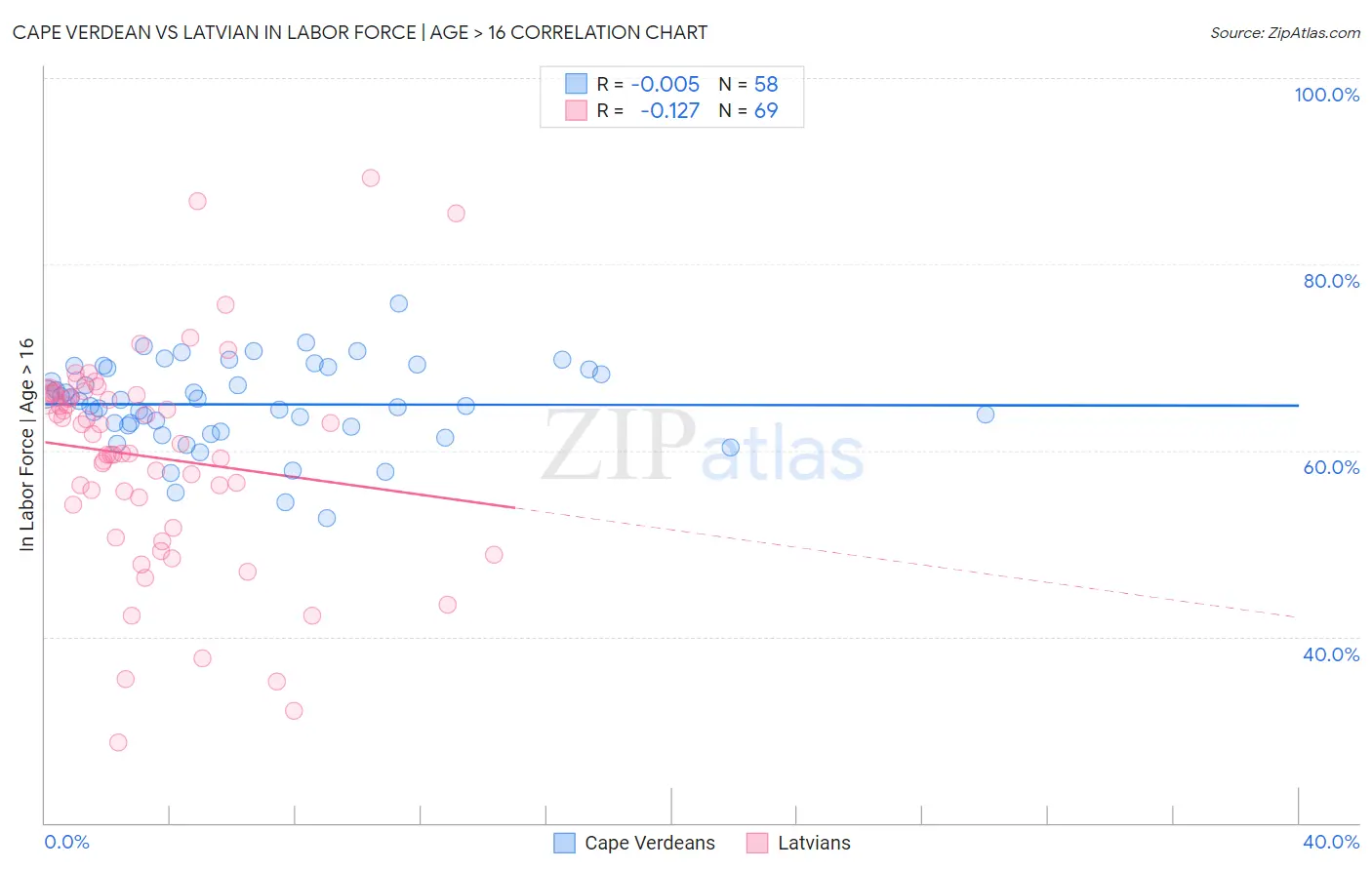 Cape Verdean vs Latvian In Labor Force | Age > 16