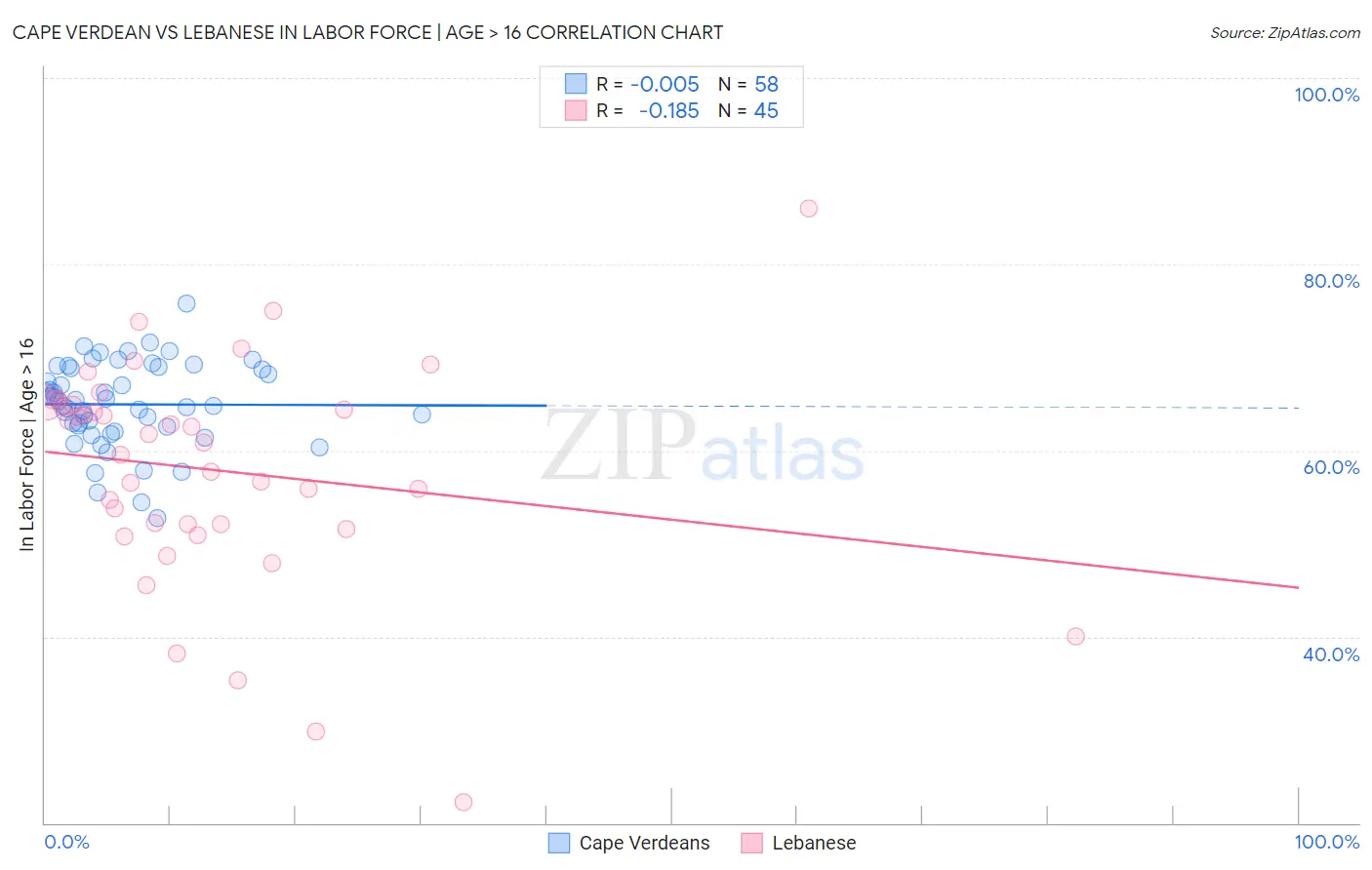 Cape Verdean vs Lebanese In Labor Force | Age > 16